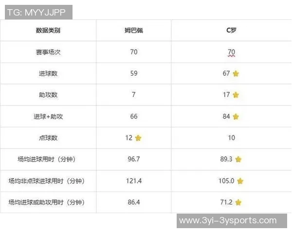 本赛季进球为零的球员与前3年进球数据对比分析